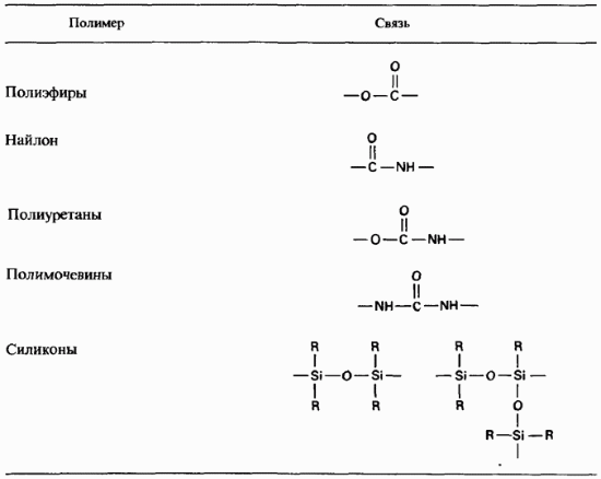 Заполните схему 10 названиями полимеров относящихся к каждой группе